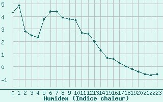 Courbe de l'humidex pour Chteau-Chinon (58)