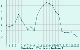 Courbe de l'humidex pour Grenoble/St-Etienne-St-Geoirs (38)