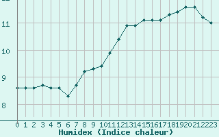 Courbe de l'humidex pour Roissy (95)