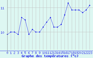 Courbe de tempratures pour Nostang (56)