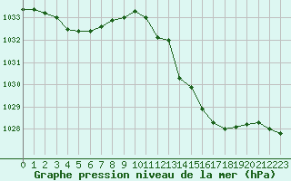 Courbe de la pression atmosphrique pour Avord (18)