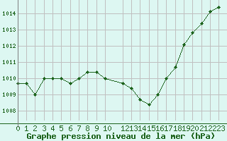 Courbe de la pression atmosphrique pour Eygliers (05)