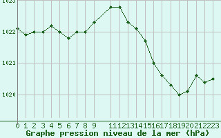 Courbe de la pression atmosphrique pour Connerr (72)