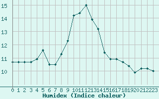 Courbe de l'humidex pour San Casciano di Cascina (It)