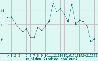 Courbe de l'humidex pour Orly (91)