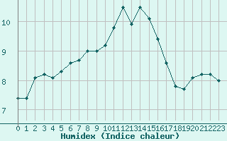 Courbe de l'humidex pour Ploumanac'h (22)