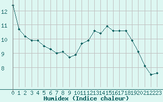 Courbe de l'humidex pour Woluwe-Saint-Pierre (Be)