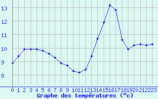 Courbe de tempratures pour Saint-Martial-de-Vitaterne (17)