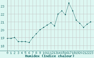 Courbe de l'humidex pour Marquise (62)