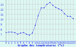 Courbe de tempratures pour Millau (12)