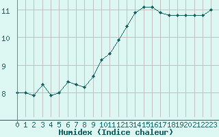 Courbe de l'humidex pour Melun (77)