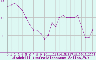 Courbe du refroidissement olien pour Cambrai / Epinoy (62)