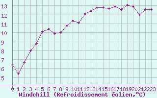 Courbe du refroidissement olien pour Brest (29)
