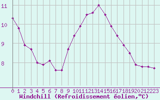 Courbe du refroidissement olien pour Bourg-Saint-Andol (07)