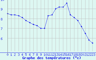 Courbe de tempratures pour Lhospitalet (46)