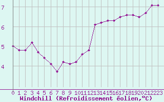 Courbe du refroidissement olien pour Dieppe (76)