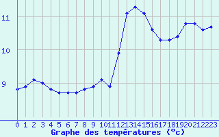 Courbe de tempratures pour Tauxigny (37)