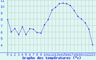 Courbe de tempratures pour Biarritz (64)