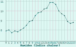 Courbe de l'humidex pour Troyes (10)