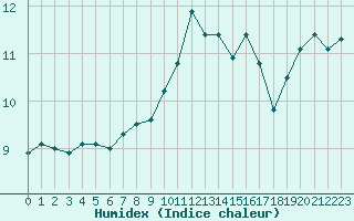 Courbe de l'humidex pour Dieppe (76)