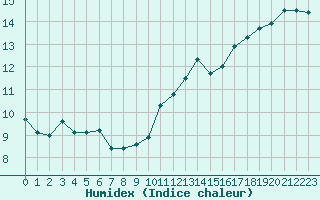 Courbe de l'humidex pour Lanvoc (29)