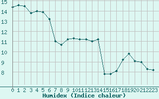 Courbe de l'humidex pour Aniane (34)