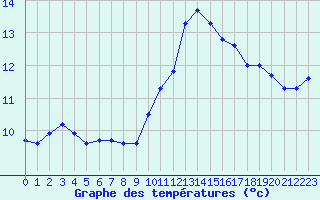 Courbe de tempratures pour Isle-sur-la-Sorgue (84)