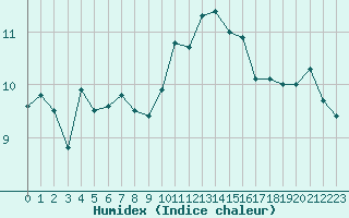 Courbe de l'humidex pour Ile Rousse (2B)