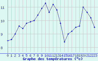 Courbe de tempratures pour Cap Bar (66)