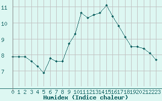 Courbe de l'humidex pour Le Puy - Loudes (43)