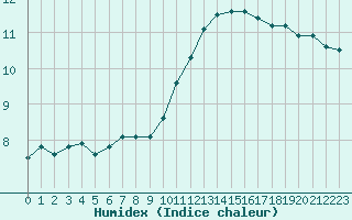 Courbe de l'humidex pour Albert-Bray (80)