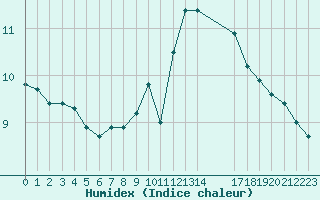 Courbe de l'humidex pour Grandfresnoy (60)
