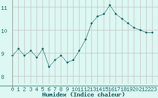 Courbe de l'humidex pour Landivisiau (29)