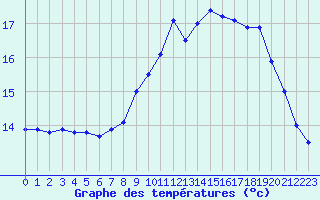 Courbe de tempratures pour Ouessant (29)