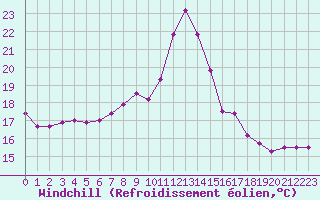 Courbe du refroidissement olien pour Carcassonne (11)