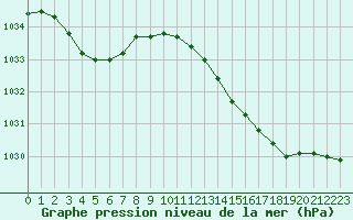 Courbe de la pression atmosphrique pour Saclas (91)