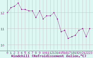 Courbe du refroidissement olien pour Saint-Igneuc (22)