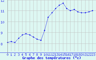 Courbe de tempratures pour Sainte-Menehould (51)