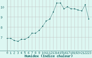 Courbe de l'humidex pour La Rochelle - Aerodrome (17)