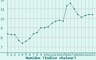 Courbe de l'humidex pour Liefrange (Lu)