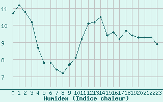 Courbe de l'humidex pour Croisette (62)