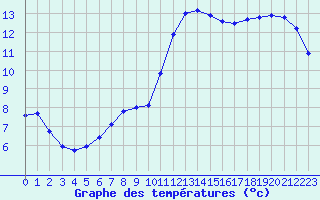 Courbe de tempratures pour Colmar (68)