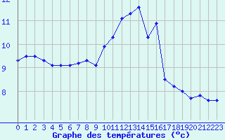 Courbe de tempratures pour Herbault (41)