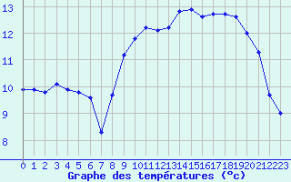 Courbe de tempratures pour Cap de la Hague (50)