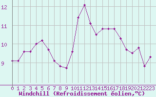 Courbe du refroidissement olien pour Cerisiers (89)