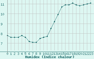 Courbe de l'humidex pour Rodez (12)