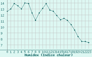 Courbe de l'humidex pour Saint-Brieuc (22)