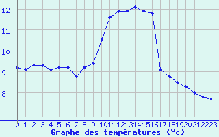 Courbe de tempratures pour Saint-Igneuc (22)