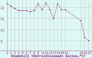 Courbe du refroidissement olien pour Jonzac (17)