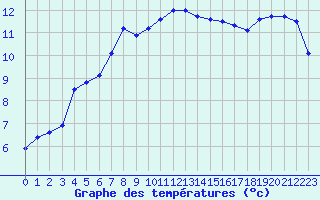 Courbe de tempratures pour Brest (29)